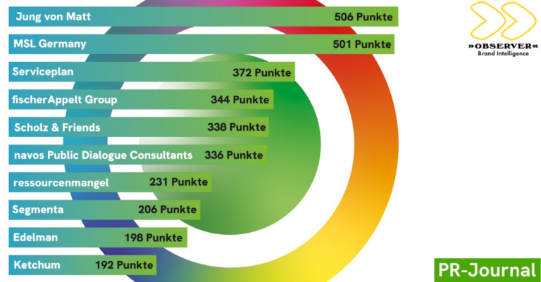 PR-Kreativranking 2025 von PR-Journal und OBSERVER