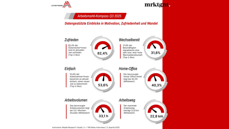 Infografik zum Arbeitsmarkt Kompass 2025/Q3